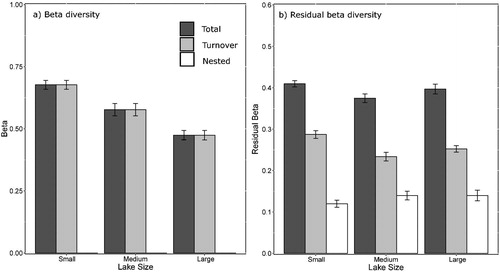 Figure 5. Mean and standard error of total and residual beta diversity of diatoms in small (n = 15), medium (n = 14) and large (n = 15) lake size-categories in the Old Crow Flats (Yukon, Canada). Beta diversity is partitioned into total (dark grey), turnover (light grey) and nestedness (white) components. Error bars represent standard error.