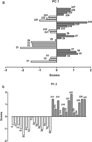 Supplementary Figure 2. Bar diagrams of the scores in the first (a) and the second (b) principal components. Figura adicional 2. Diagrama de barras de las puntuaciones del primer (a) y del segundo (b) componente principal.