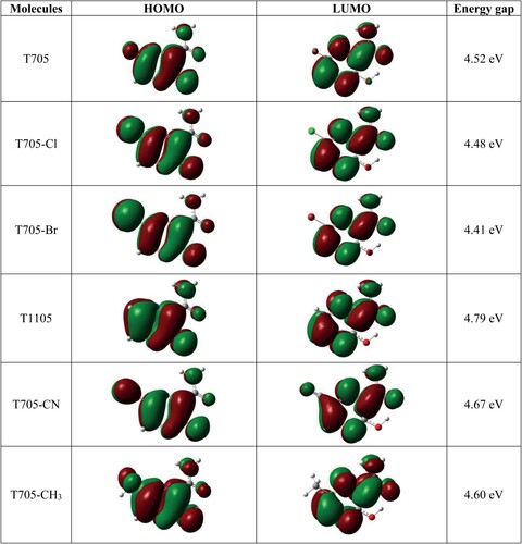Figure 8. Frontier molecular orbitals for favipiravir and its analogues.