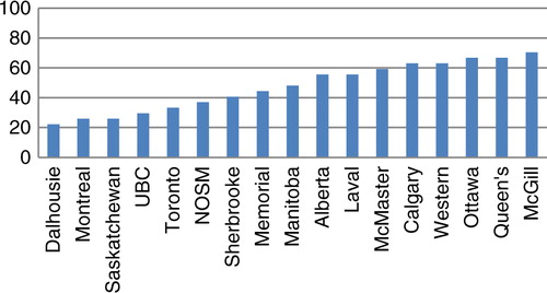 Fig. 1.  Percent adherence to selected criteria, by university (UBC=University of British Columbia; NOSM=Northern Ontario School of Medicine).