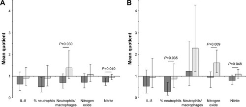 Figure 3 Effect of EIL in comparison with the effect of placebo inhalation on inflammatory markers. (A) Effects after the end of the first inhalation period (V1/V2). (B) Effects after the end of the washout phase before starting the second period (V1/V3). Dark gray bars, EIL; light gray bars, placebo. Geometric mean values of individual quotients with 95% confidence intervals are presented. P-values of Student’s t-tests for the EIL–placebo comparison are given if P<0.05.