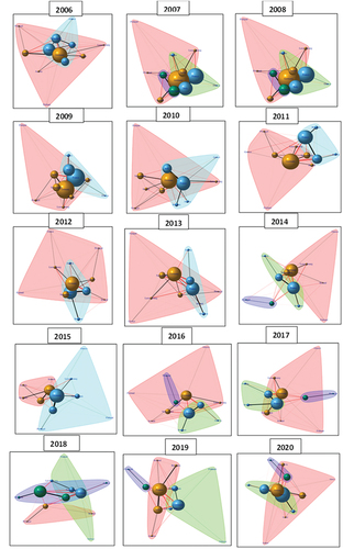 Figure 1. Networks from 2006 to 2020.Footnote4