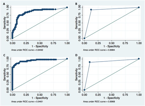 Figure 2. ROC curves for BG, mNGS, BG + mNGS and PCR in diagnosing PCP. (A) serum BG. (B) mNGS. (C) Combination of mNGS and serum BG. (D) PCR.