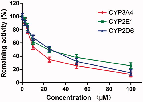 Figure 3. Inhibitory effects of DHM on the activities of CYP3A4, CYP2E1 and CYP2D6.