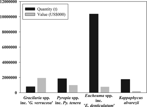 Fig. 1. Comparison of production weights and values globally (the great majority in Asia), based on data from FAO (Table 1), arranged by value. Eucheuma spp. and Kappaphycus alvarezii are high volume, low value crops, whereas Gracilaria spp. are produced in much smaller quantities but are high value. Porphyra/Pyropia spp. are intermediate in volume and value.