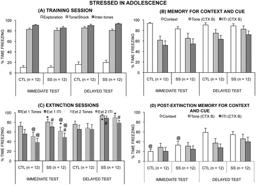 Figure 2. Mean (+/− SEM) time spent freezing in the stressed in adolescence experiment during (A) the first test day, in which fear was conditioned, (B) the memory test days (context on the second and cue on the third test day), (C) the two extinction sessions on the fourth day, and (D) the memory for extinction test days (context on the fifth and cue on the sixth test day). In (C), adolescent socially stressed (SS) rats froze more to the presentation of tones (*p = 0.03) and during the inter-tone intervals (#p = 0.04) than did control (CTL) rats. In the second session, rats in the Immediate test group (adolescent rats) froze less to the presentation of tones (@p = 0.006) and during the inter-tone intervals (p = 0.001) than did the Delayed test group (adult rats). In (D), rats in the Immediate group spent less time freezing than did rats in the Delayed group to the conditioning context (@p < 0.0001).