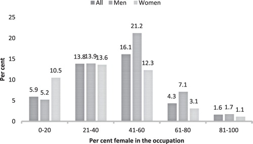 Figure 4. Time-consuming working conditions and occupational gender composition n:2285.