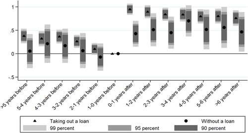 Figure 4. The effects of an outright and a debt-financed home purchase on housing satisfaction.Note: The figure depicts the estimates from debt and non-debt-financed home purchases on housing satisfaction with indicators of the year relative to the event. The regression includes both, individual and year-fixed effects and controls for housing and socioeconomic characteristics. The standard errors are clustered at an individual level.