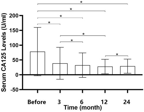Figure 6. The serum CA125 level before and after treatment. The serum CA125 level significantly decreased after treatment of HIFU combined mifepristone and LNG-IUS (p < .05). The significant difference between the timepoints is represented by the symbol *.
