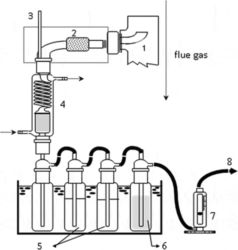 Figure 2. Sampling train for PAHs: (1) sampling probe; (2) heated filter and heating hose; (3) thermometer; (4) cooling tube and XAD-4 adsorption tube; (5) 200 mL distilled water; (6) silica gel; (7) flow meter; (8) connect to vacuum pump.