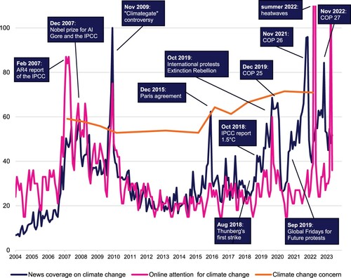 Figure 1. Trends in news coverage on, online attention to, and public concern about climate change.Notes: Global news coverage was operationalized as the monthly amount of news items on climate change or global warming in 131 news sources including newspapers, radio, and TV in 59 countries in seven world regions as registered by the Media and Climate Change Observatory of the University of Colorado (Boykoff et al., Citation2023). Online attention was operationalized as the monthly Google search volume for “climate change” worldwide as provided by Google Trends, which uses a metric ranging from 0 to 100 (Google Trends, Citation2023). Climate change concern was operationalized as the percentage of people agreeing that climate change is a “major threat” or “very serious problem” as found in 13 international representative public opinion surveys conducted by the Pew Research Center in 46 countries on all inhabited continents (Pew Research Center, Citation2023). Data were scaled as follows: News coverage data were scaled to 0–100, with 100 corresponding with the maximum amount of news items between 2004 and 2023, i.e. 13,503. Online attention data were scaled to 0–300, with 300 corresponding with the maximum search volume 2004–2023, i.e. 100. Climate change concern data were not scaled, that is, the chart’s Y scale indicates percentages.