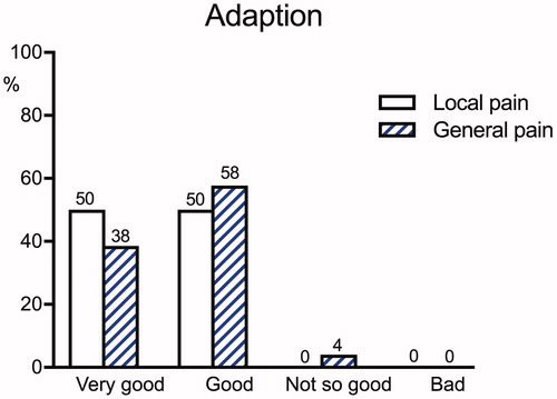 Figure 3. Percentage distribution of answers to the question: ‘How well was the exercise program adapted to you?’ among patients with local myalgia (n = 50) and patients with myalgia associated with generalized pain (n = 28).