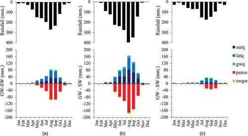 Figure 12. Monthly recharge of the surface water (SW) and groundwater (GW) with various components, consisting of the surface runoff to streams (surq), lateral flow to streams (latq), groundwater flow to streams (gwq), water percolation to groundwater (perco), and river seepage to the aquifer (swgw): (a) average annual (2007–2016); (b) during a wet year (2011); and (c) during a dry year (2015)