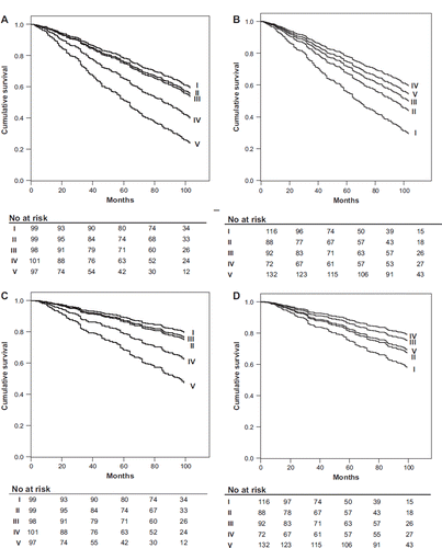 Figure 2. Age- and sex-adjusted Cox proportional hazards survival curves for total and cardiovascular mortality divided by B-type natriuretic peptide (BNP) and Mini-Mental State Examination test (MMSE) quintiles (I–V), separately, in the entire study population (n = 499). A: BNP and total mortality (P for trend < 0.001). B: MMSE and total mortality (P < 0.001). C: BNP and cardiovascular mortality (P < 0.001). D: MMSE and cardiovascular mortality (P = 0.067). The BNP quintiles were 3.2–17.0, 17.2–28.0, 28.2–45.3, 46.2–78.8, and 79.7–500 pg/mL. The MMSE score quintiles were 18–23, 24–25, 26–27, 28, and 29–30.