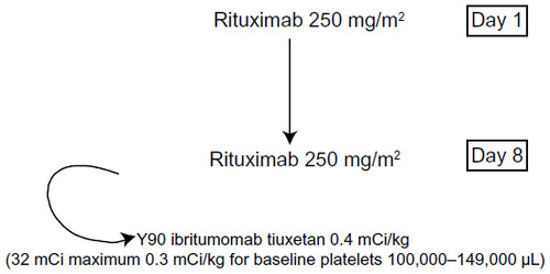 Figure 1 Scheme for administration of rituximab followed by injection of Y90 ibritumomab tiuxetan.