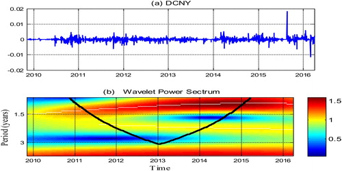 Figure 1. The time series of D.C.N.Y (a) and its wavelet power spectrum (b). The y-axis refers to the frequencies (measured in years); the x-axis refers to the time period from 2009 to 2016.
