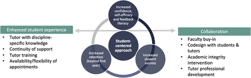 Figure 5. A scalable and sustainable discipline-specific framework for online tutor support.