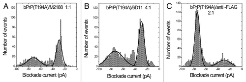 Figure 4. Nanopore analysis in the absence of Gdn-HCl demonstrates, E.coli expressed T194A mutant of bovine PrPC interacts with antibodies M2188 and 6D11 that were used as positive controls, but not with anti-FLAG used as a negative control. Current blockade histograms for bPrP(T194) with antibodies M2188, 6D11 and anti-FLAG in the absence of Gdn-HCl. (A) bPrP(T194A) with antibody M2188 at a 1:1 ratio. (B) bPrP(T194A) with antibody 6D11 at a 4:1 ratio. (C) bPrP(T194A) with antibody anti-FLAG at a 2:1 ratio. The values are listed in Table 4.