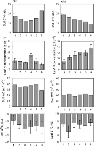 Figure 2. Soil and leaf properties in the Okuono area (OKU) and Karakawa area (KRK). Plot numbers are shown in Fig. 1. For leaf properties, means with standard deviation are shown. C, carbon; N, nitrogen; WC, water content; δ13C, carbon isotopic composition.