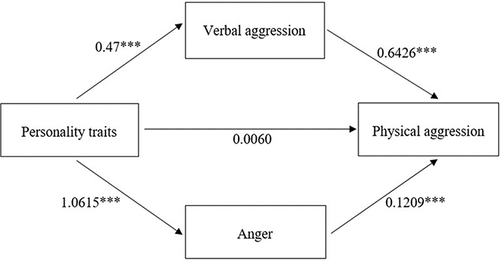 Figure 3 Multiple mediation model of the indirect effect of verbal aggression and anger on the correlation between personality traits and verbal aggression.