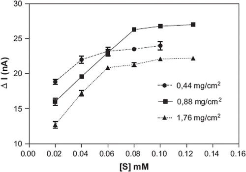Figure 2. Effect of the gelatin amount on the biosensor response