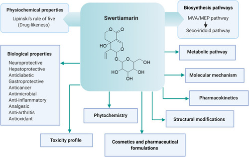 Figure 3 Key findings of swertiamarin included in the review.