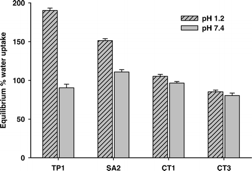 FIG. 2 Water uptake study of the beads (n = 3).