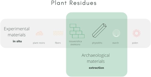 Figure 5. Expected plant residues