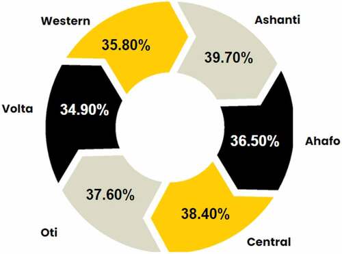 Figure 1. Regional distribution of savings among the youth of Ghana.