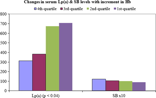 Figure 2. Changes in bilirubinaemia and Lp(a) with increment in haemoglobin.