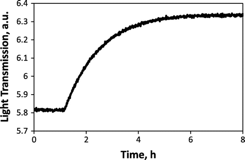 Figure 2. Example of OTR curve upon lowering oxygen partial pressure from 2.5 × 10−4 to 1.1 × 10−4 atm at 600 °C for the aged STF35 film.