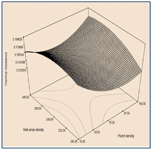 Figure 4. Effect of punch density and web areal density on thermal resistance of 70/30 kapok/PP nonwoven.