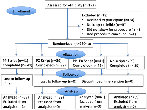 Figure 1 Flow chart of patient enrollment.