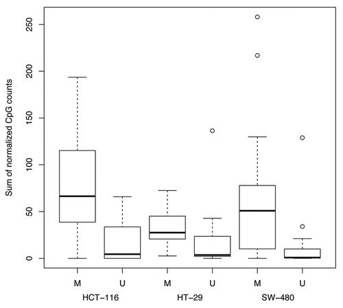 Figure 4. Boxplot of normalized sum of methylation by cell line across the 500 bp proximal to the cTSS for published known methylated (M) and unmethylated (U) biomarkers.