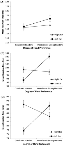 Figure 1. (A) Mean reaction times for the /ba /vs. /pa/ (voicing) contrast when presented to each ear for the consistent handers and the inconsistent strong handers. (B) The interaction between degree of hand preference and ear stimuli presented to when the consonant–vowel contrast involved place of articulation (/ba /vs. /ga/), with the inconsistent strong handers showing a faster reaction time for the right ear relative to the left (REA) while the consistent handers are not displaying the REA showing instead a longer reaction time for the right ear relative to the left. (C) An interaction again between degree of hand preference and ear stimulated when the contrast was place of articulation plus voicing (/ba /vs. /ka/).