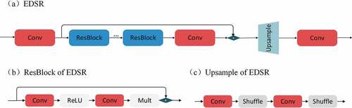 Figure 5. The architecture of EDSR module. (a) is the architecture of EDSR module; (b) is the ResBlock of EDSR; (c) is the Up-sample of EDSR.