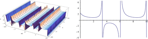 Figure 4. Modulus plot of singular periodic wave shape of v8 when A = 3, r2 = 1.2, C = E = m = B = 1, -Δ=-2,ψ=A-C,a0=0,p=1.1,q=1.5 and -10≤x,t≤10.