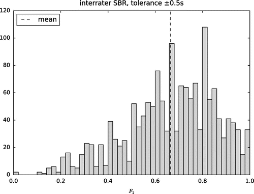 Figure 3. Inter-rater scores plotted as a histogram over all double-annotated pieces contained in the SALAMI data set for a tolerance of 0.5 s. Mean value plotted as a dashed line.