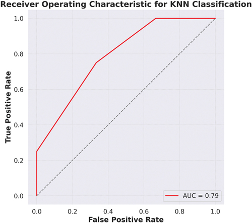 Figure 14. ROC curve for K-Nearest neighbour classification.