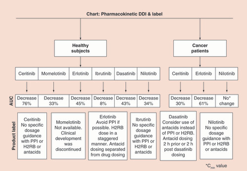 Figure 1. Flow chart showing the reported exposure (AUC) related pharmacokinetic drug–drug interaction between proton pump inhibitor versus oral targeted cancer drugs and excerpts from label claim instruction for the dosing of proton pump inhibitor in cancer patients.