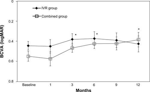 Figure 1 Changes in BCVA in the combined IVR with RF-PDT and the monotherapy IVR group. There was no significant difference in BCVA between the two groups at 12 months (P=0.546).