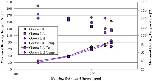 Figure 3. Torque and temperature measurements with greases LL, UL, and LH obtained by following test procedure A with CRTB1.