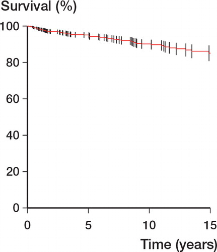 Figure 4. Overall Kaplan-Meier survivorship with revision as endpoint. Bars represent CI.