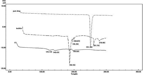 Figure 6. DSC thermograms of pure DOM, lecithin, and optimized DOM-loaded ethosomes (F3).