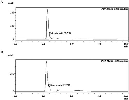 Figure 1. Optimized HPLC chromatograms of chicoric acid. (A) Reference standard chicoric acid, (B) SEP extract.