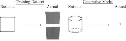 Fig. 1 Illustration of the problem statement. Here, the actual geometries of a small number of 3D-printed steel components, each notionally a flat panel, are provided and the aim is to construct a generative statistical model for the actual geometry of a 3D-printed steel component whose notional geometry is cylindrical.