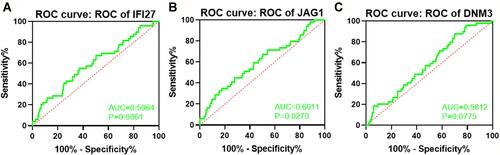 Figure 7 ROC curves to determine the genes as indicators of ovarian cancer chemosensitivity (A–C).
