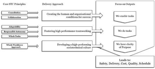 Figure 1. Sociotechnical Construction is a whole system approach that is about shifting projects along a continuum from technical optimisation to joint optimisation.