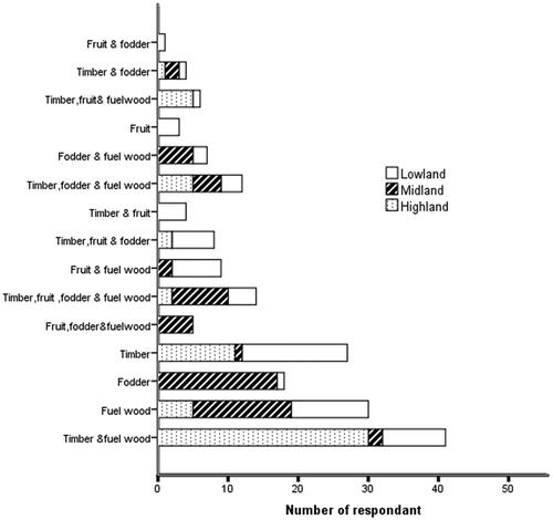 Figure 2. Benefits of trees in farmland.