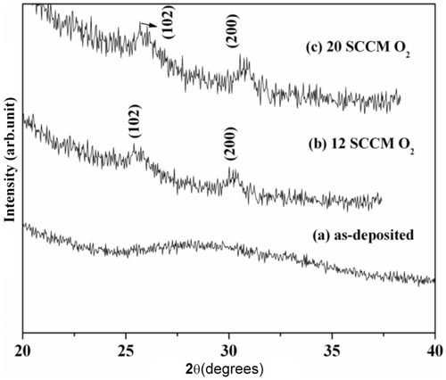 Figure 2. XRD patterns of MTO films deposited on quartz substrate at different O2 SCCM for (a) as-deposited films and (b and c) annealed films.